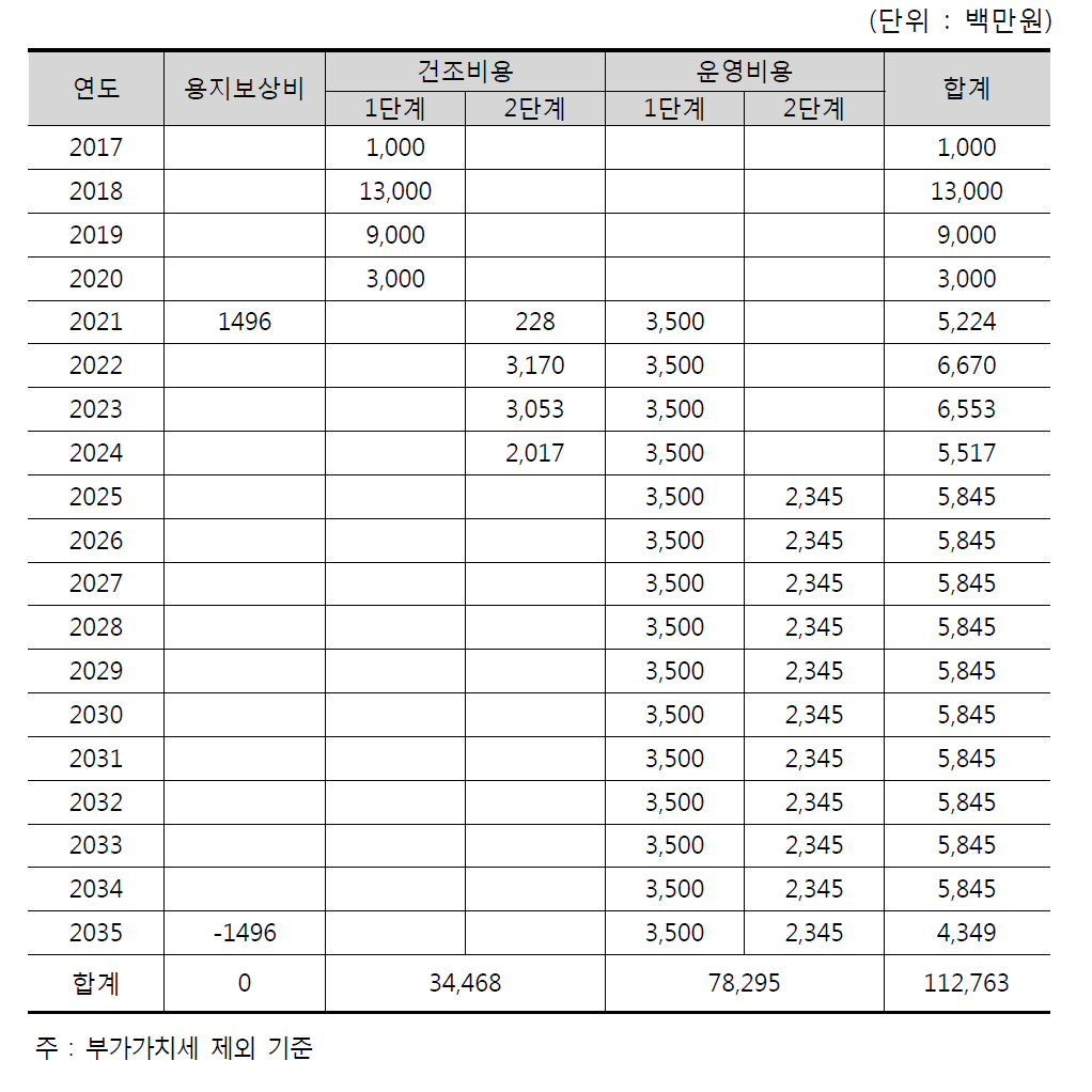 해양기술 실해역 시험·평가시스템 구축 사업의 경제성 분석용 비용