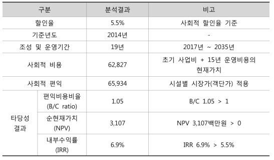 경제성 분석결과