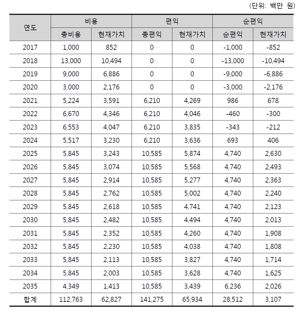 비용-편익 흐름 추정결과