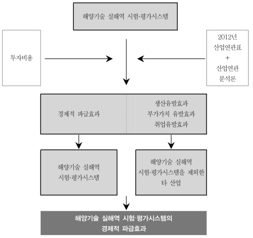 해양기술 실해역 시험·평가시스템의 경제적 파급효과 분석 흐름도