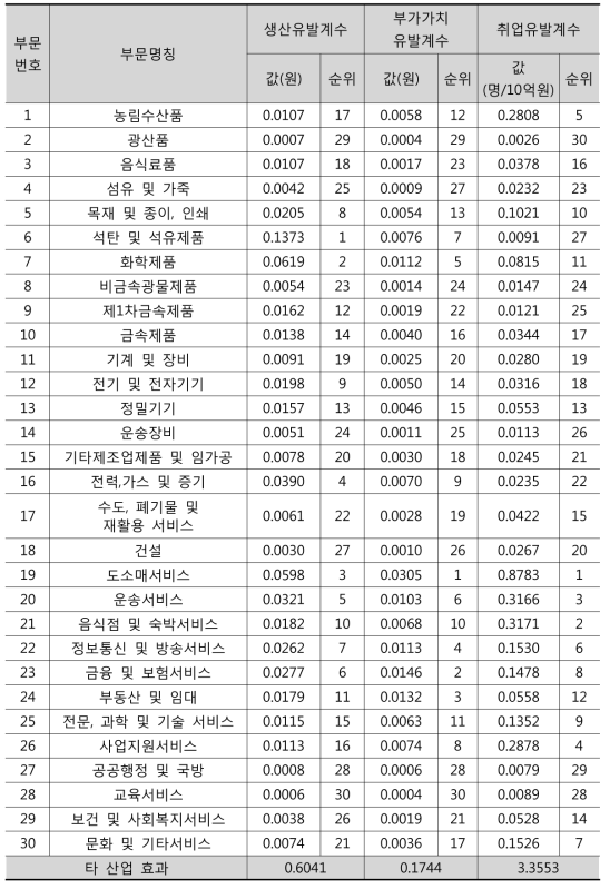 해양기술 실해역 시험·평가시스템 구축으로 인한 타 산업에 미치는 유발효과