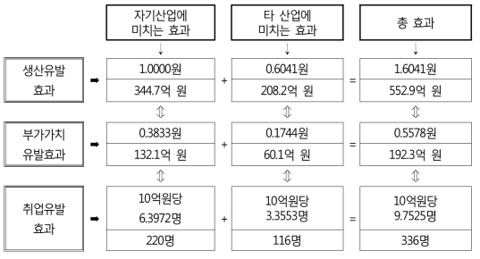 해양기술 실해역 시험·평가시스템 구축의 경제적 파급효과 분석 결과