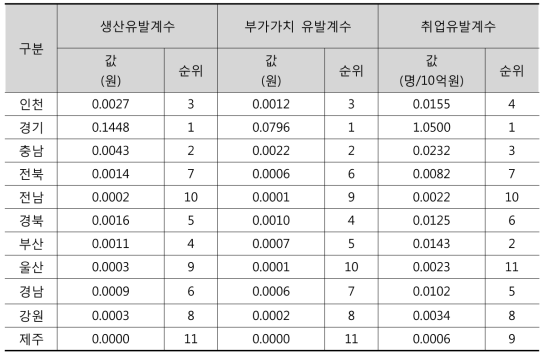 11개 광역자치단체 지역경제 파급효과