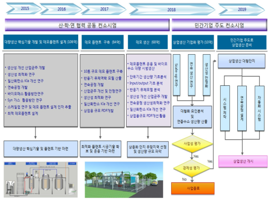 바이오수소 개발사업 로드맵