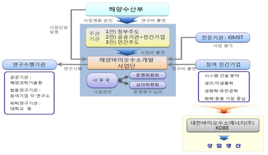 바이오수소 개발사업 추진체계