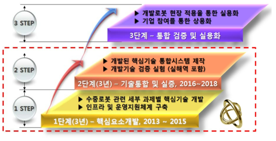 수중건설로봇 개발 단계 구분