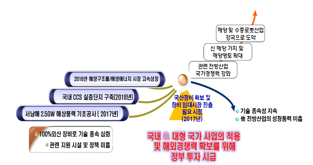 수중건설로봇 개발의 시급성