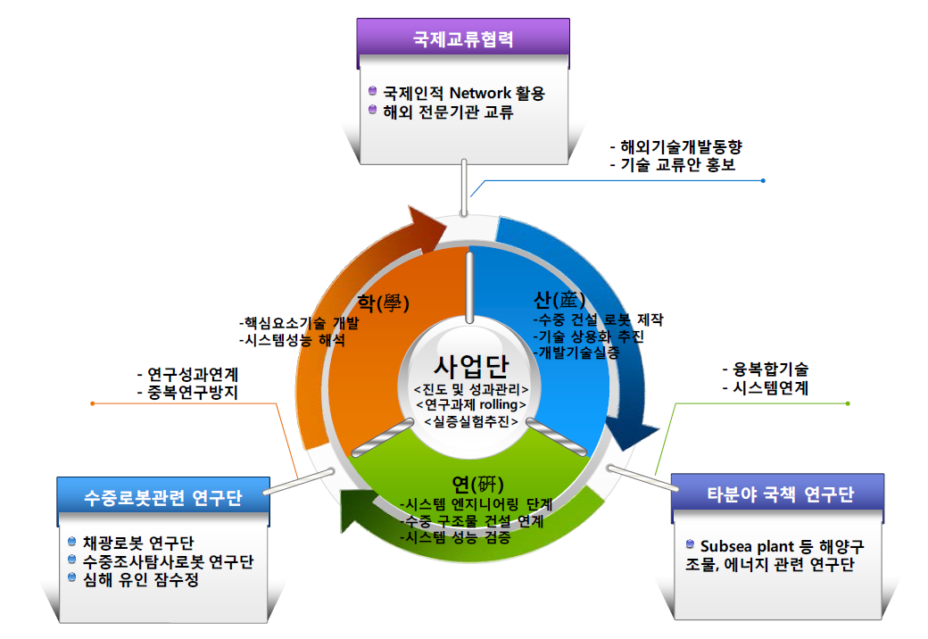 산·학·연 협력체계