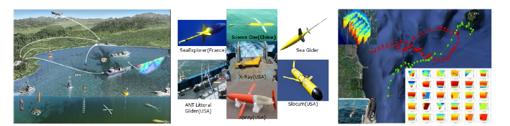 해양영토 광역 감시망 체계 구축(좌), 세계 수중글라이더 개발 현황(중), 수층별 수온·음속도 관측(우)
