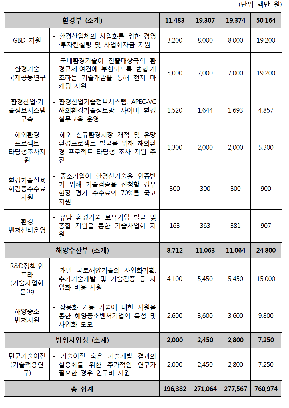 사업화 연계기술개발 사업 현황(계속)