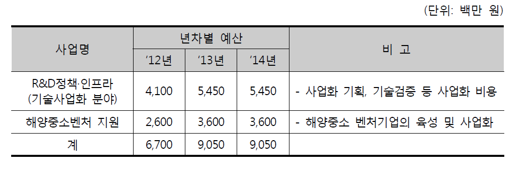 국토해양부의 기술이전‧사업화 관련 예산