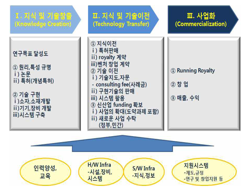 연구개발의 가치창출 프로세스