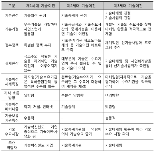 기술이전의 패러다임 변화