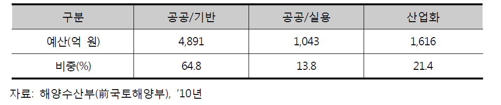 사업목적별 투자예산 비교(‘04년∼’10년 연간 누적액)