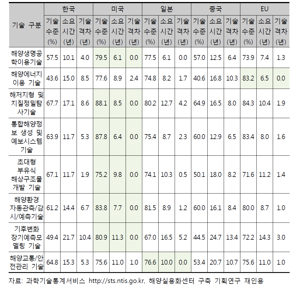 ‘10년 해양 R&D 실용화 대상기술의 기술수준 및 기술개발 소요시간