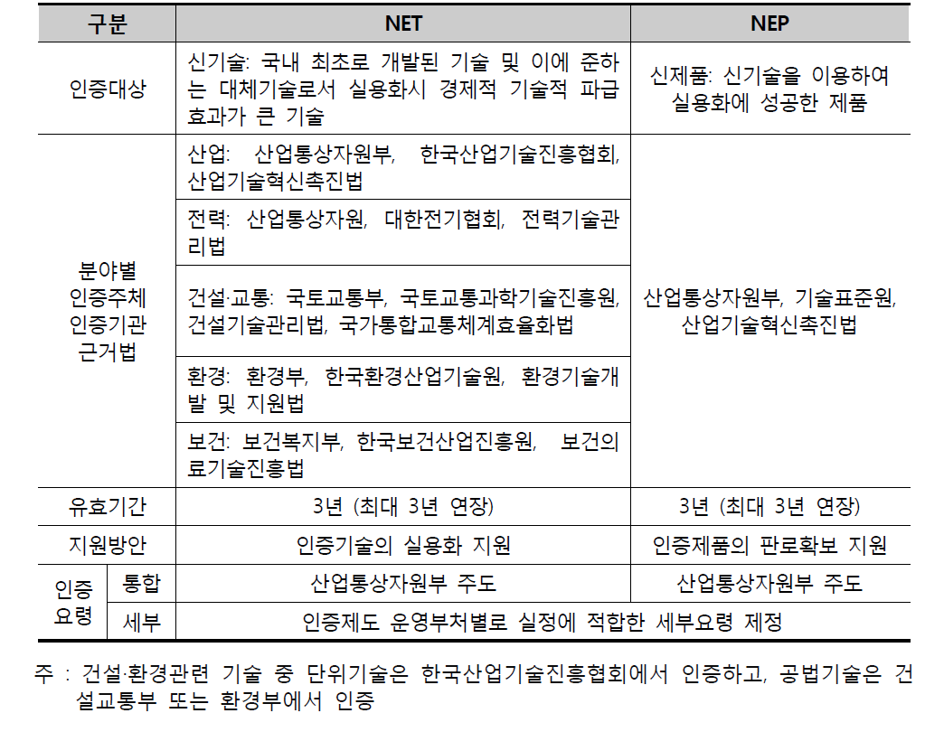 신기술·신제품인증제도