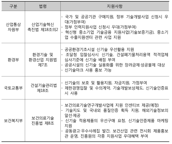 부처별 신기술인증제도 관련 법령 및 지원사항