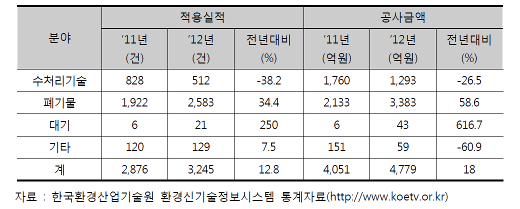 기술분야별 환경신기술인증 기술 적용실적