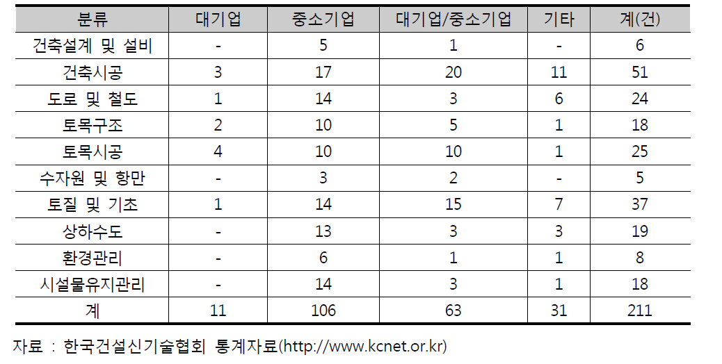 기업분류별 건설신기술인증 현황