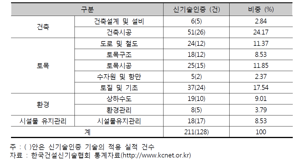 기술분야별 건설신기술인증 현황