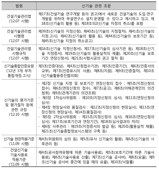 국토교통부 신기술 관련 법령 및 중요 조문