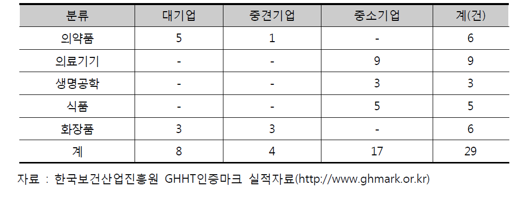 보건신기술인증 현황