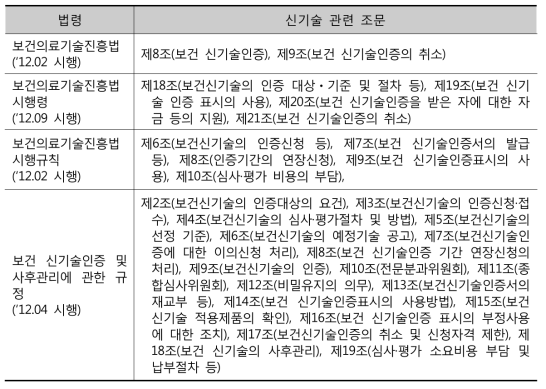 보건복지부 신기술 관련 법령 및 중요 조문