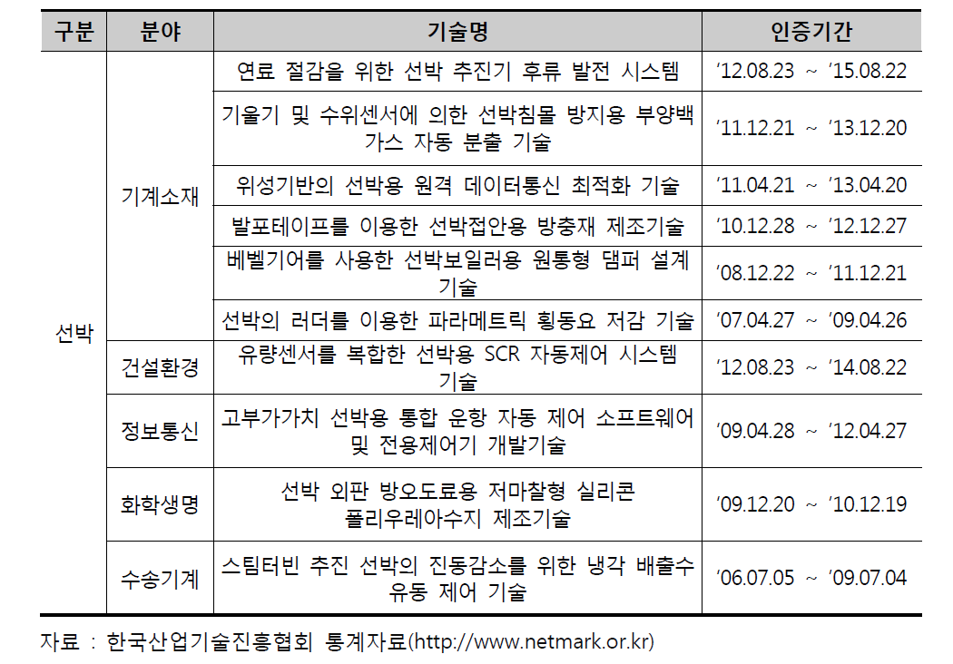 해양수산분야 신기술인증(NET) 현황