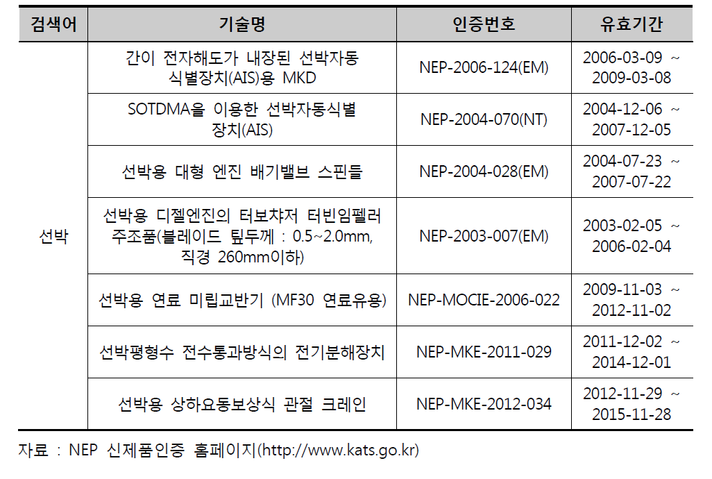 해양수산분야 신제품인증(NEP) 현황