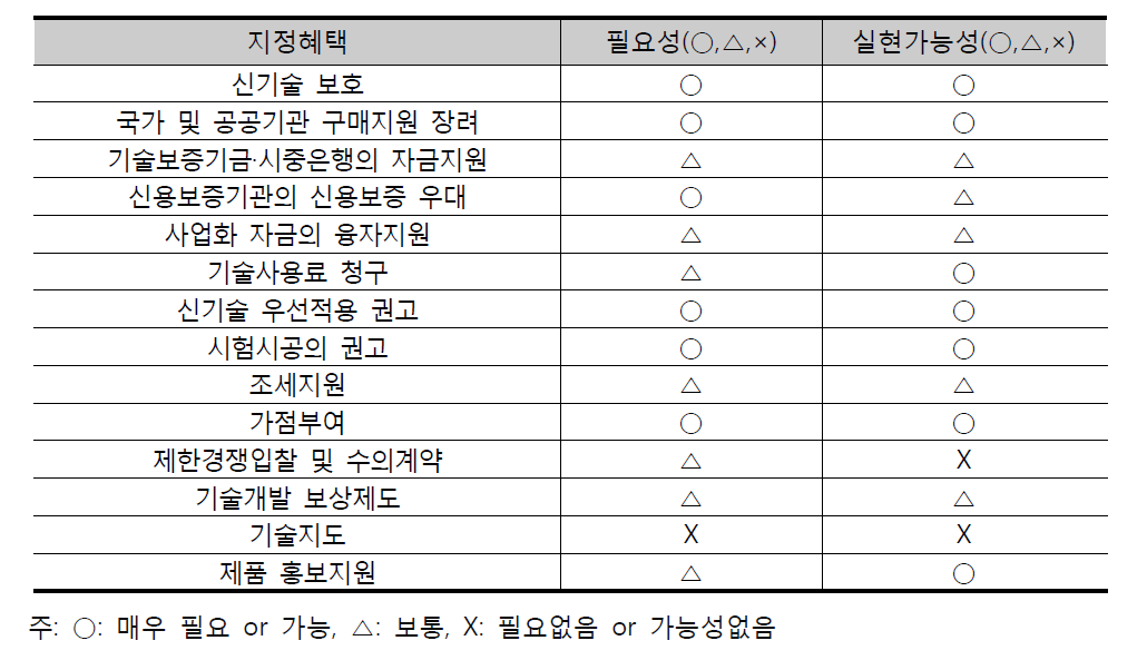 지정혜택의 필요성과 실현가능성