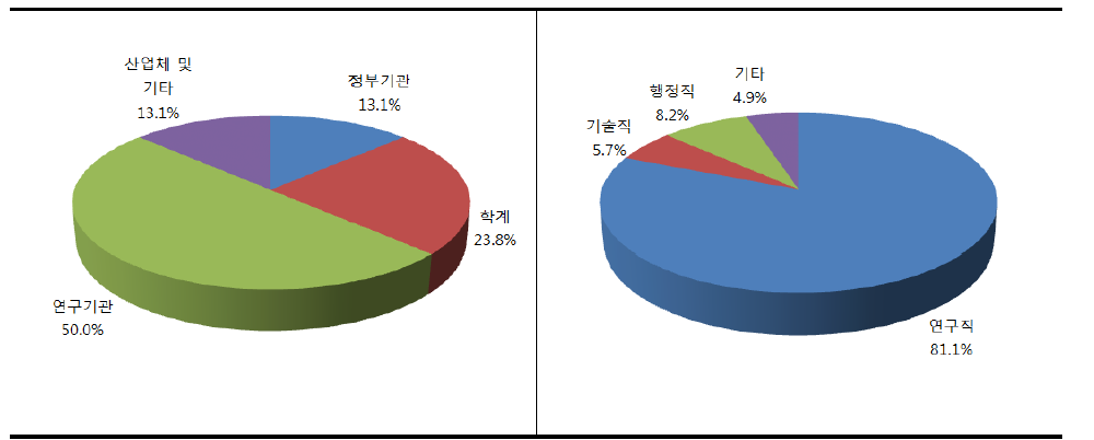 소속기관 및 직종