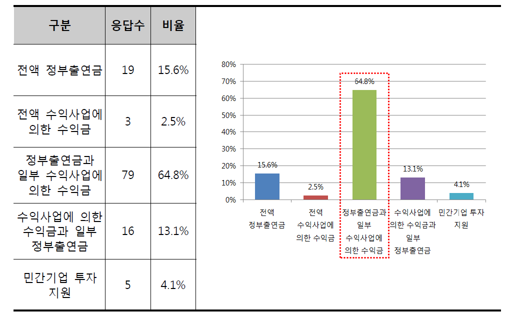 해양기술시험평가원의 운영 자금형태