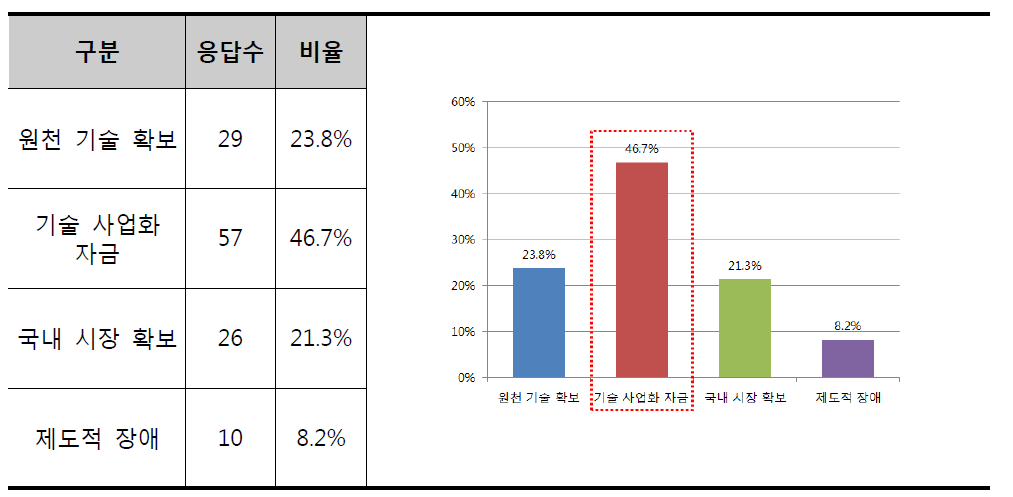 해양기술시험평가원 구축시 장애요소