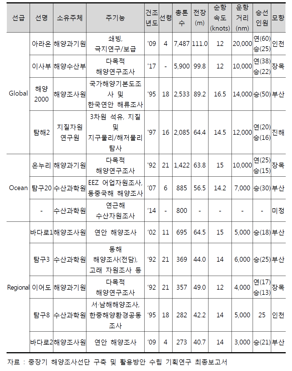 정부출연연구기관 및 국립기관 보유 주요 해양연구선 현황