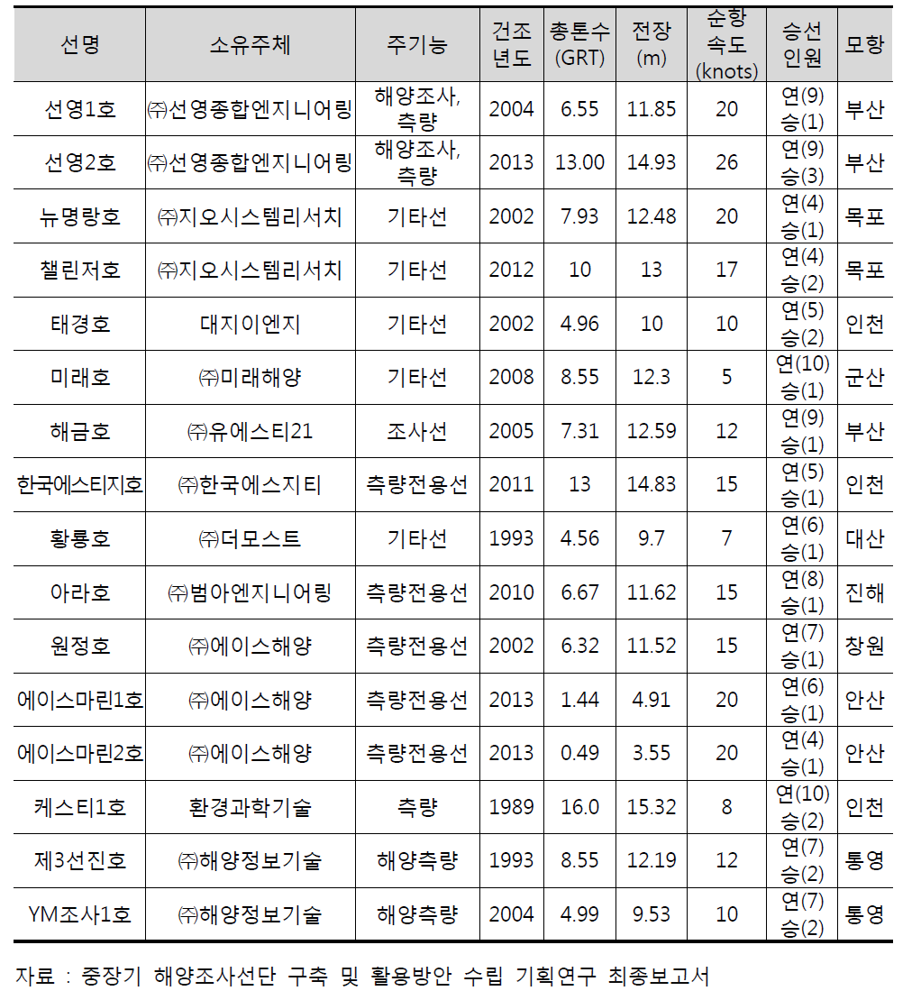 우리나라 해양 관련 산업체 보유 연구선 현황