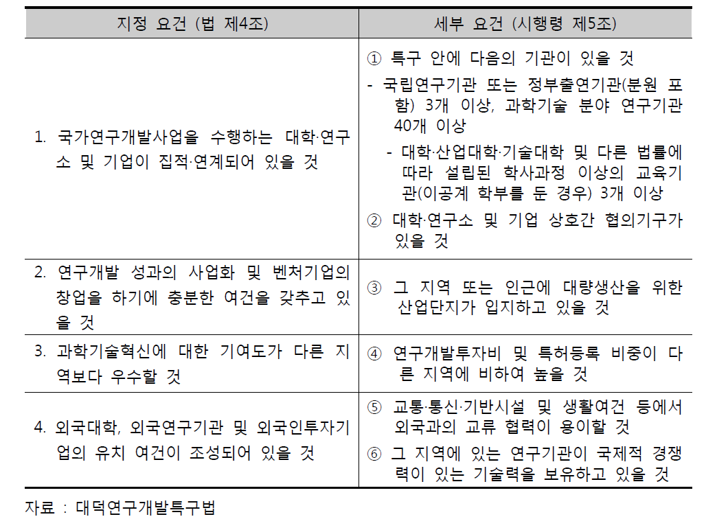 대덕연구개발특구 지정 요건