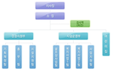 지원본부 부속복지센터의 조직도