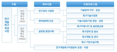 특구육성사업 구성