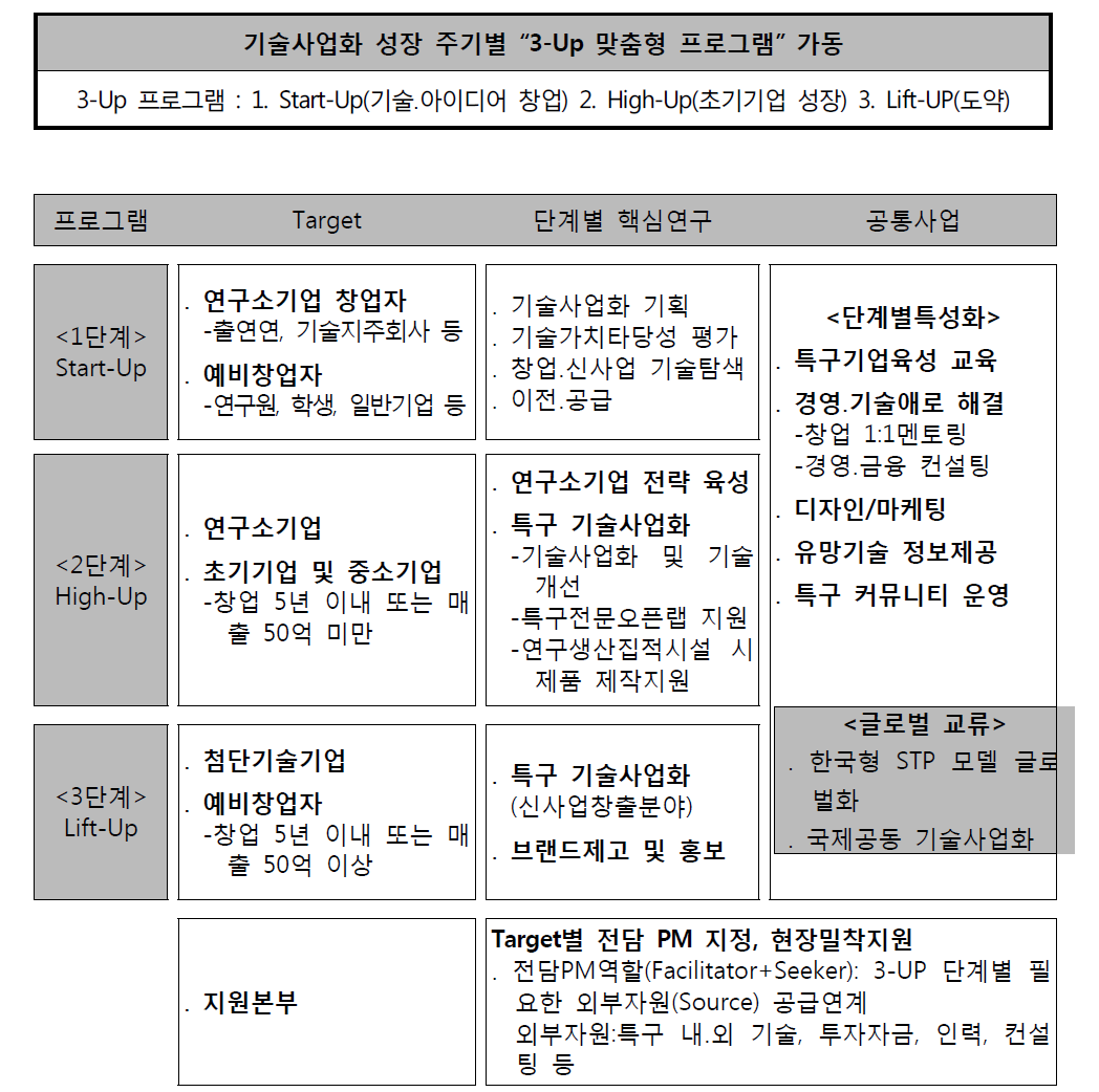 2011년도 연구개발특구의 사업추진 방향