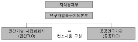 기술탐색이전 사업의 추진체계 및 지원