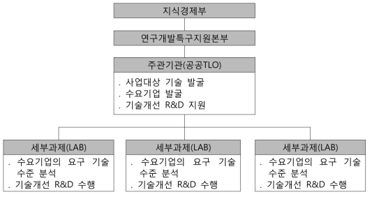 업그레이드 기술이전 사업의 추진체계 및 지원