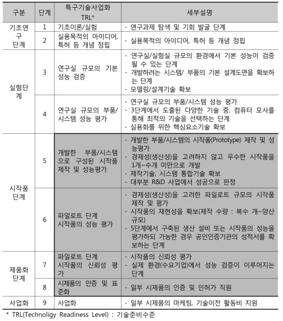 특구기술사업화 지원대상 기술범위