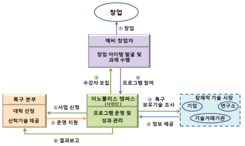 창업 아이템 검증 프로그램 체계도