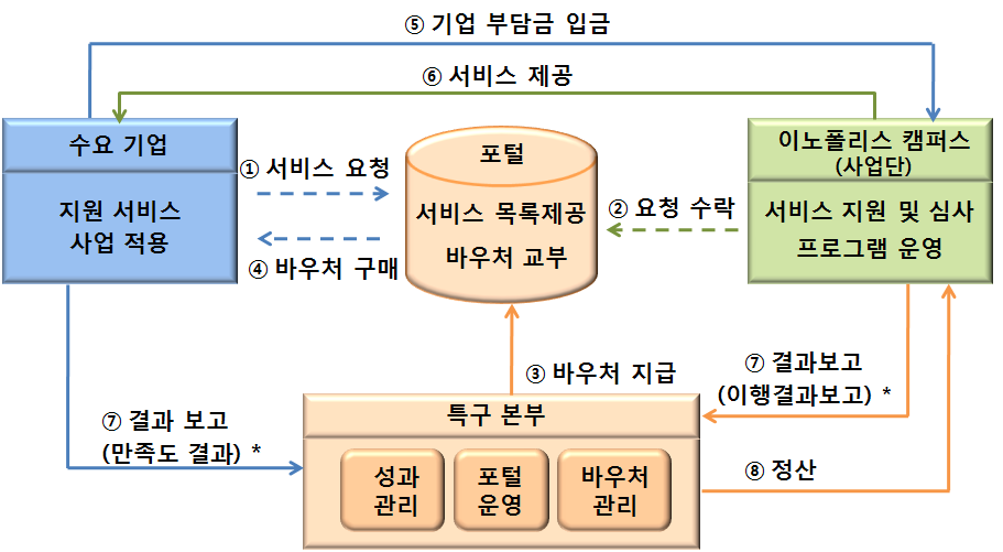 이노베이션 바우처 프로그램 체계도