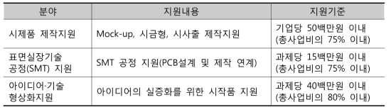 시제품제작 지원분야 및 지원기준