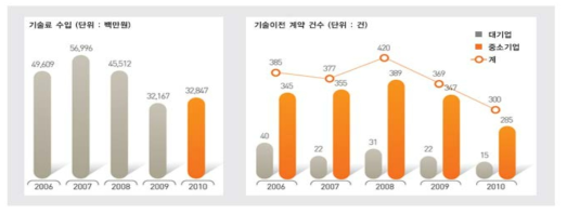 ETRI 사업화 본부 기술이전 및 기술료 수입 현황