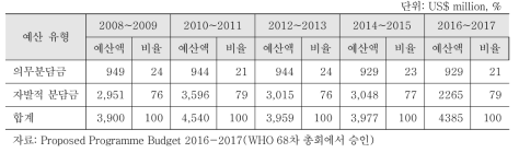 WHO 2016~2017 회계연도 예산