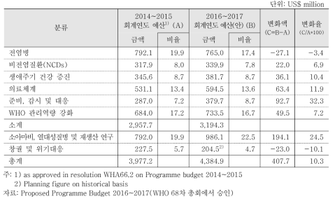 WHO 2016~2017 회계연도 사업별 예산