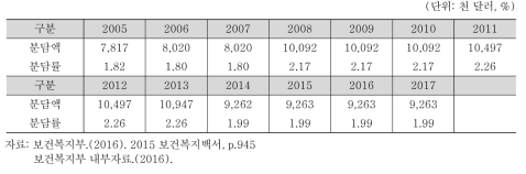 한국의 WHO 의무분담금 현황(2006~2017년)