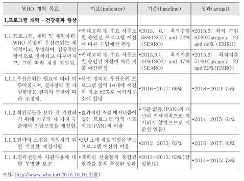 WHO 프로그램 개혁의 Performance Metrics